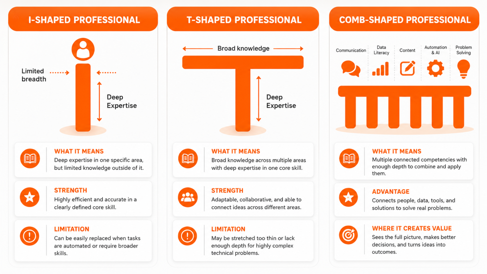 Diagram comparing I-shaped, T-shaped, and Comb-shaped career profiles for entry-level job seekers in the Philippines.