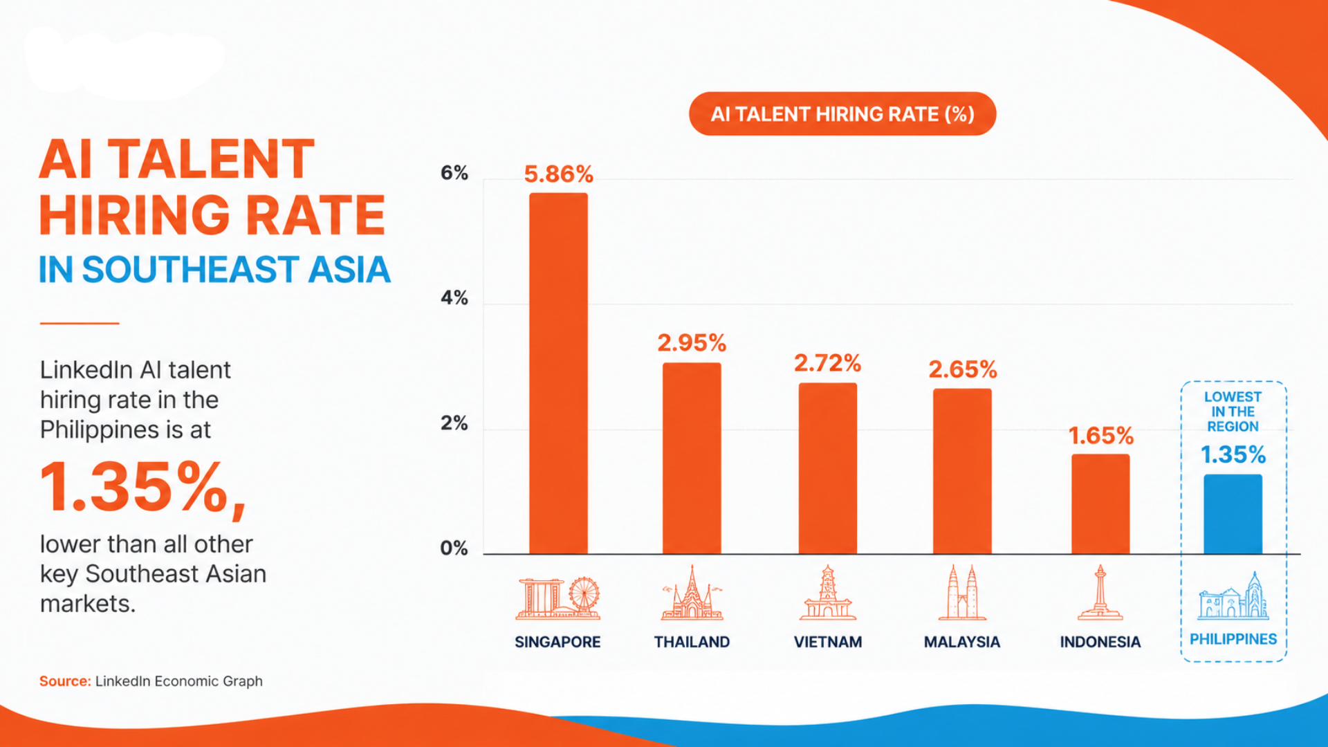 Bar chart showing the Philippines with the lowest AI hiring rate in Southeast Asia at 1.35 percent, behind Singapore, Thailand, Vietnam, Malaysia, and Indonesia.