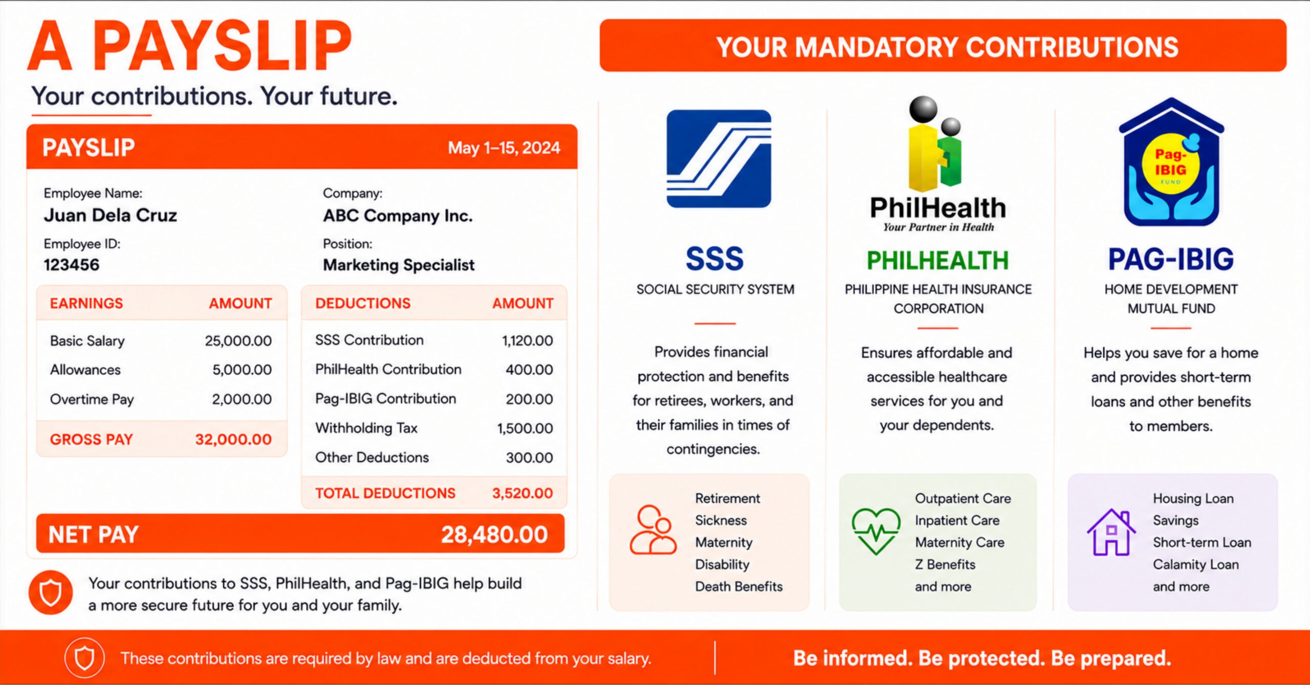 A payslip displayed beside SSS, PhilHealth, and Pag-IBIG contribution graphics, illustrating the mandatory employee benefits every Filipino worker should receive.